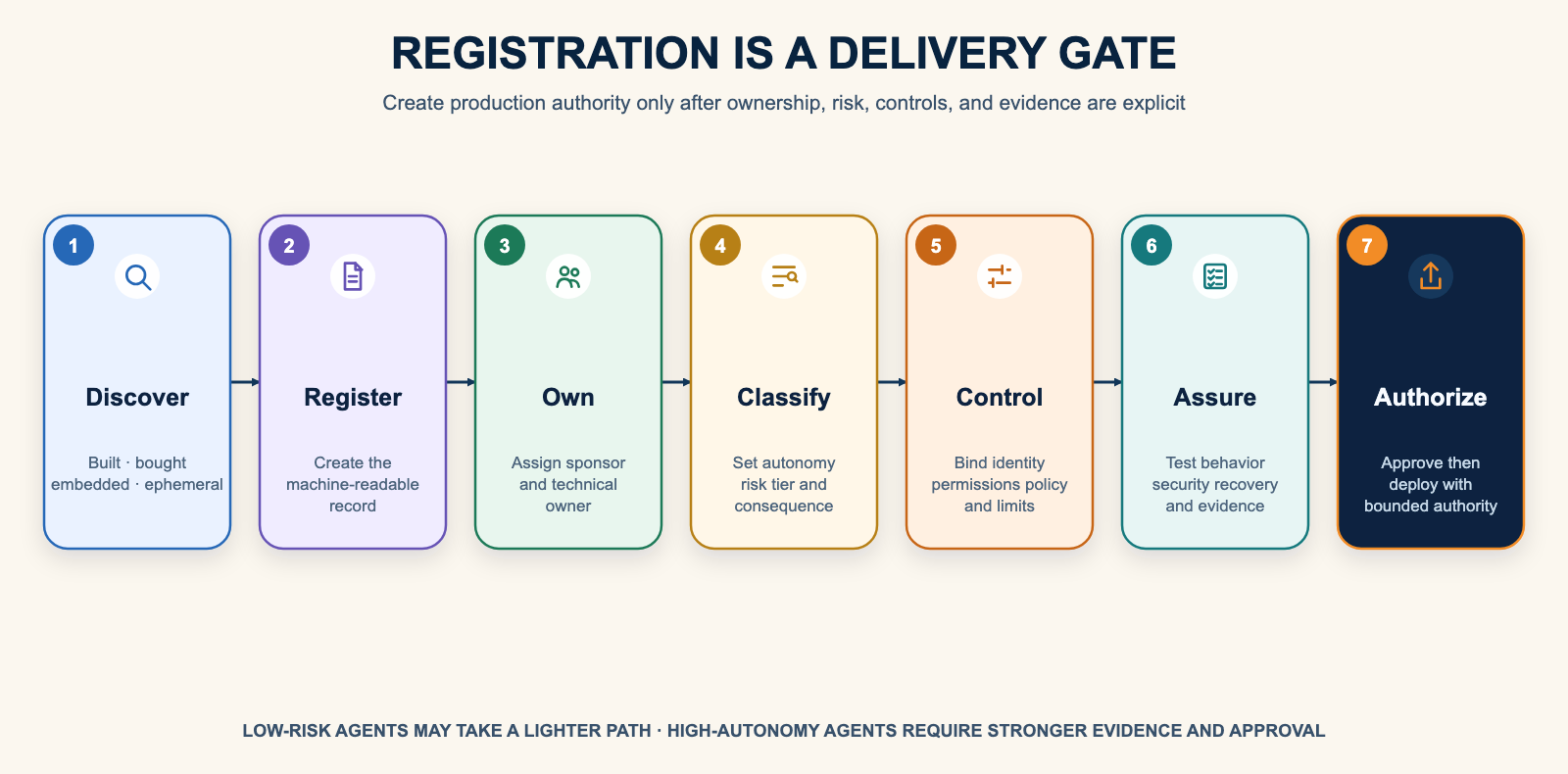Seven-stage agent registration workflow from discovery through registration, ownership, classification, control, assurance, and authorization
