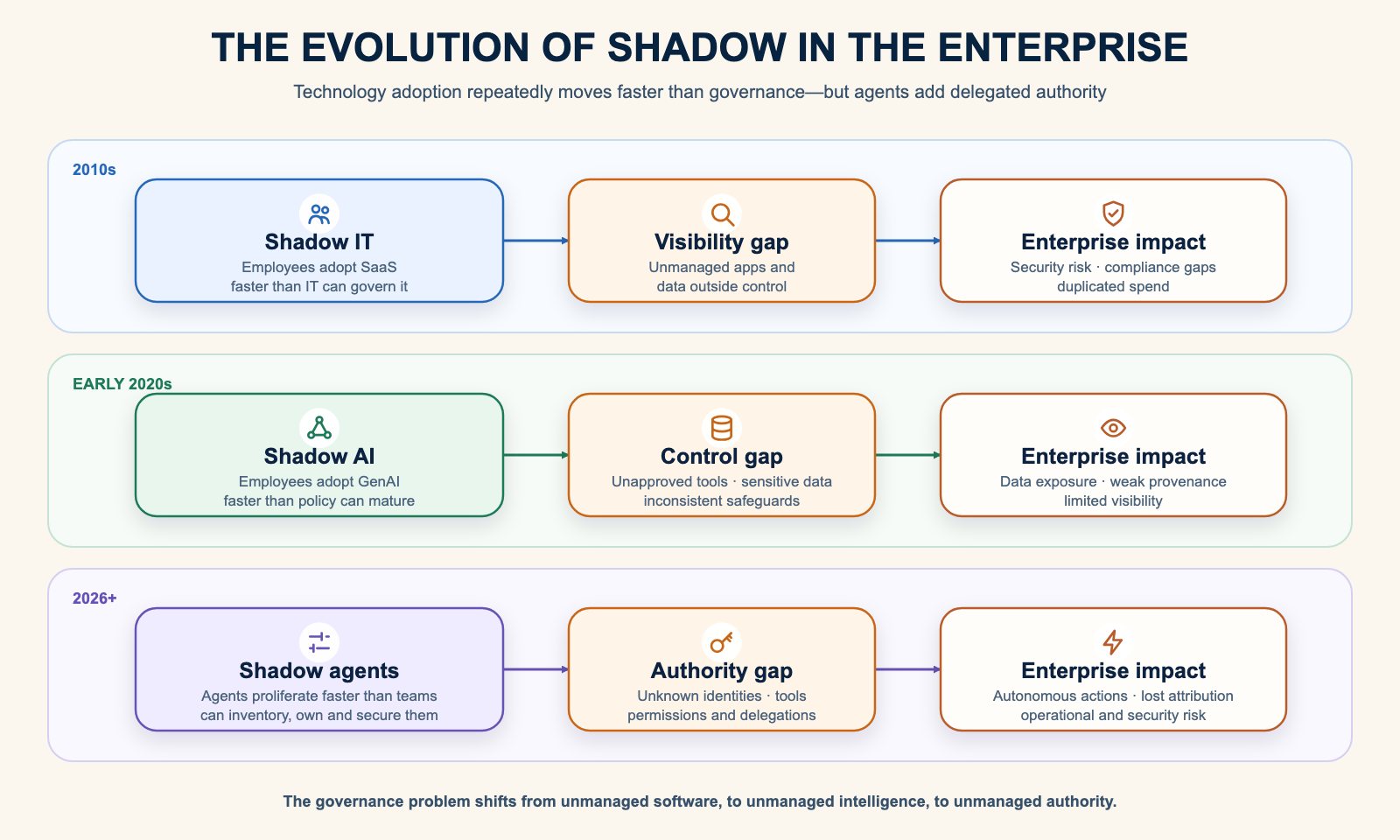 Three-stage progression from shadow IT in the 2010s, through shadow AI in the early 2020s, to shadow agents in 2026, showing the governance gap shifting from software to intelligence to delegated authority