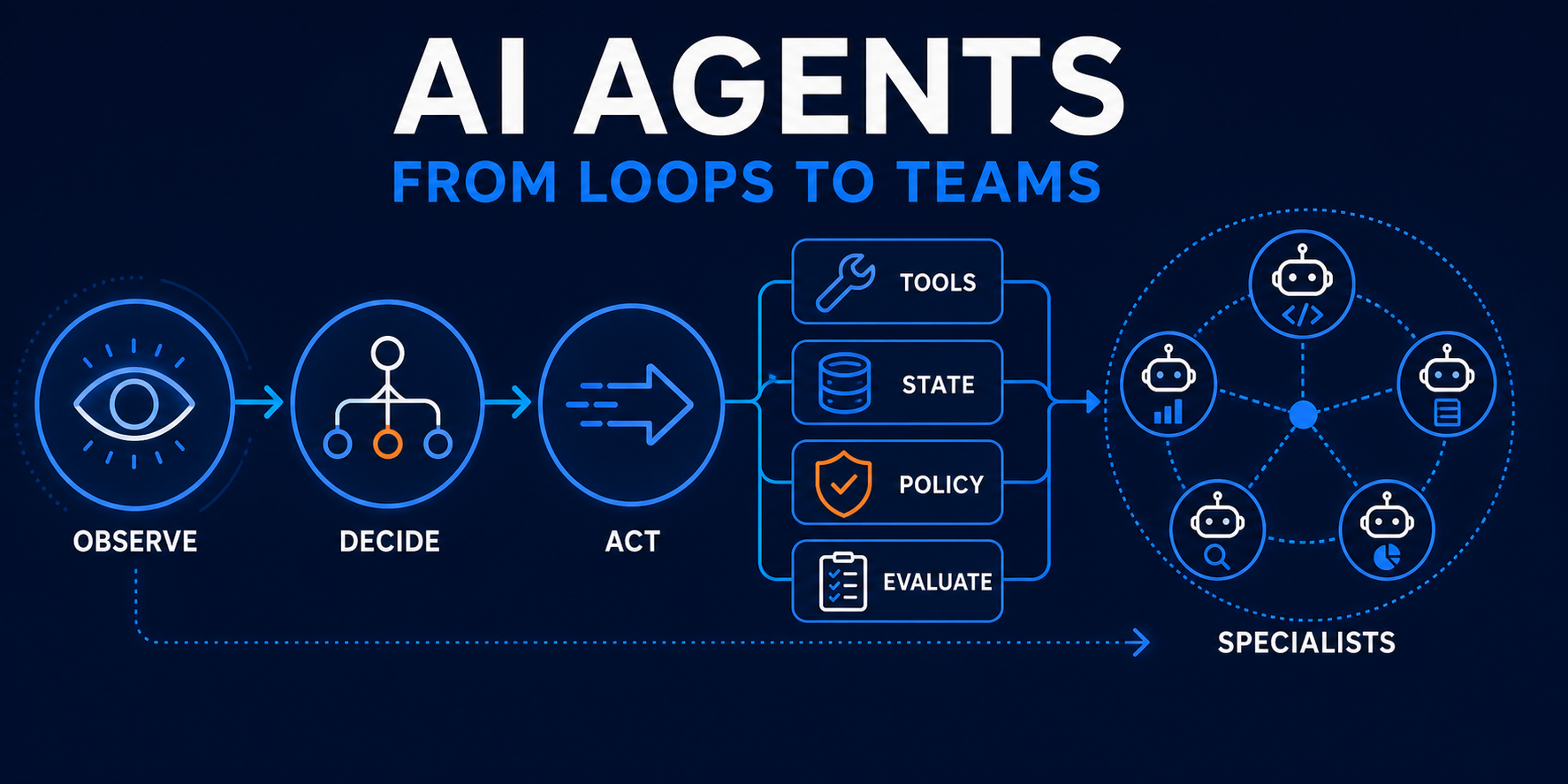 Building AI agents: from loops to teams