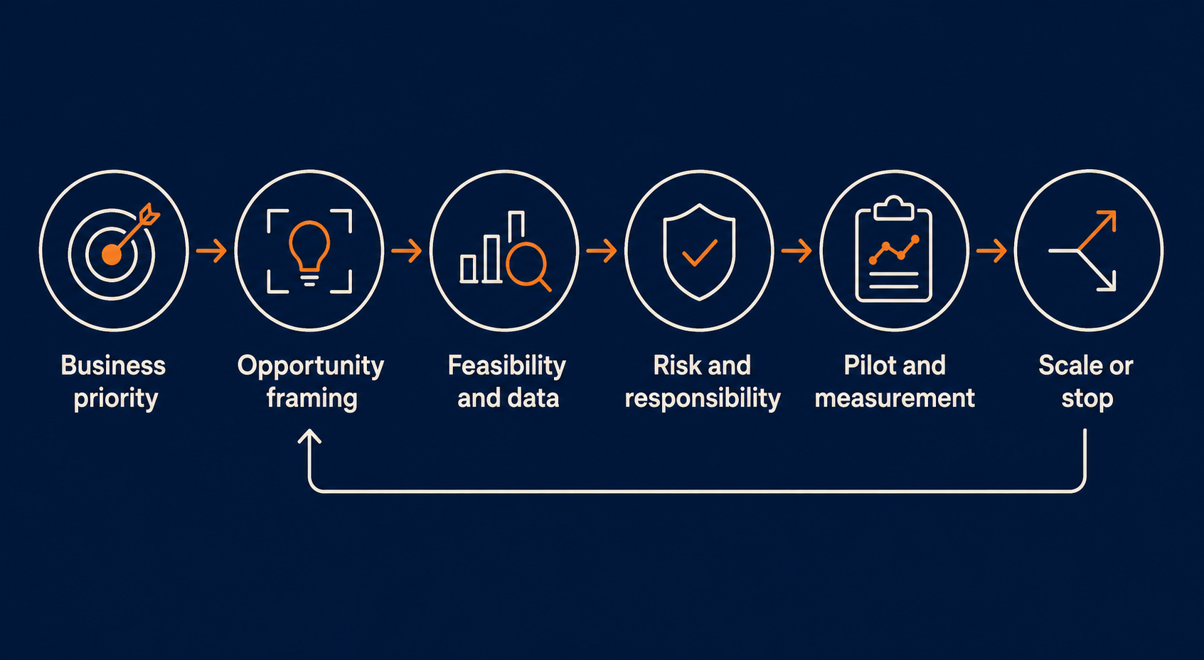 AI strategy journey from business priority through opportunity framing, feasibility, risk, piloting, and scale decisions