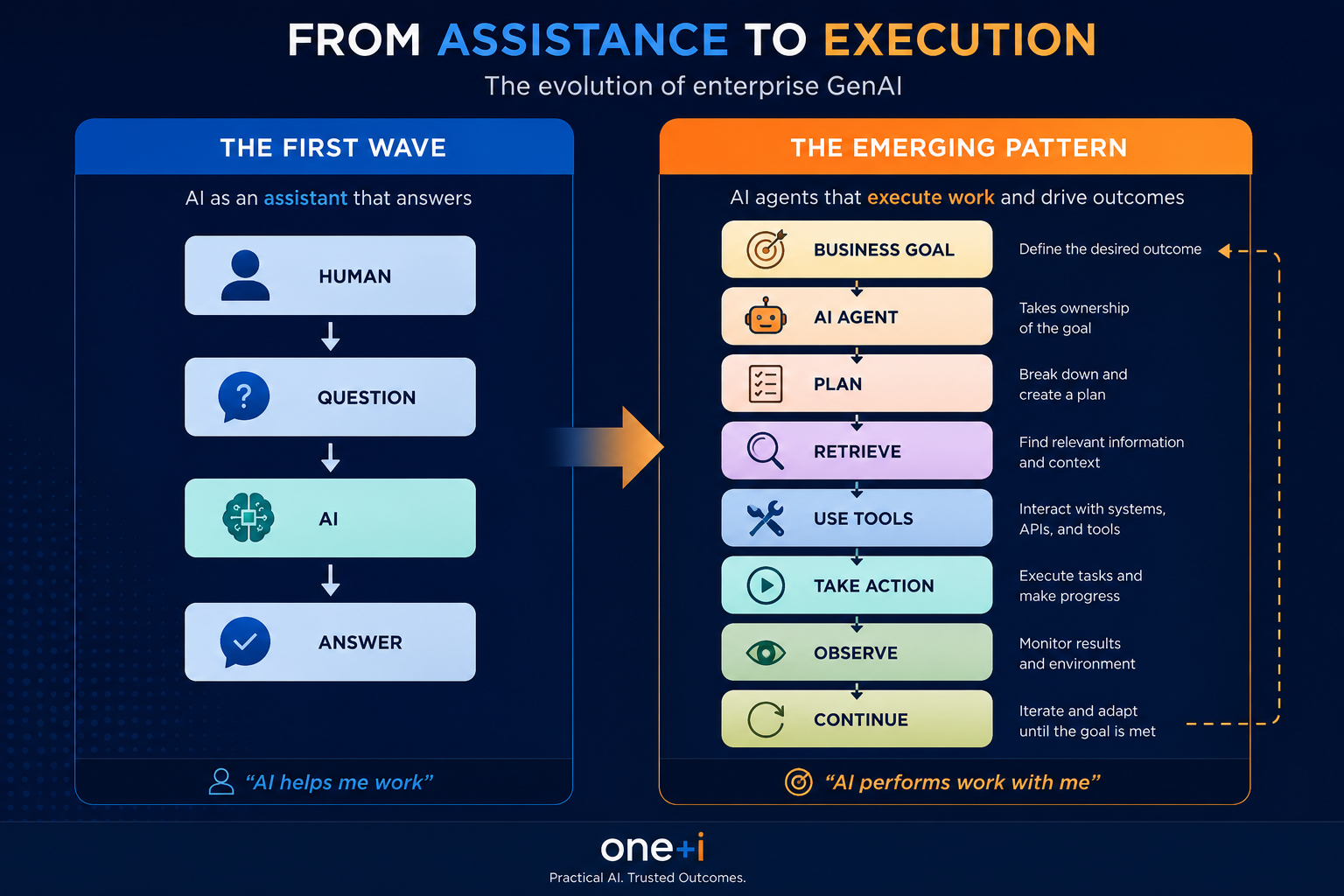 Comparison between an AI assistant that answers questions and an AI agent that executes work through planning, retrieval, tool use, action, observation, and iteration