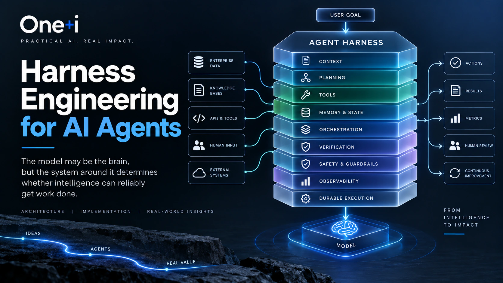 Harness Engineering for AI Agents