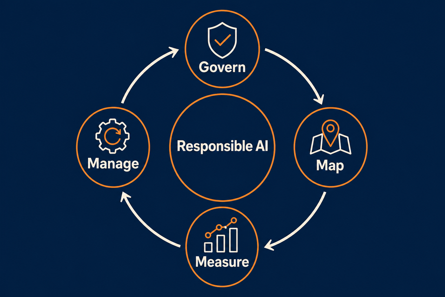 Responsible AI loop showing Govern, Map, Measure, and Manage
