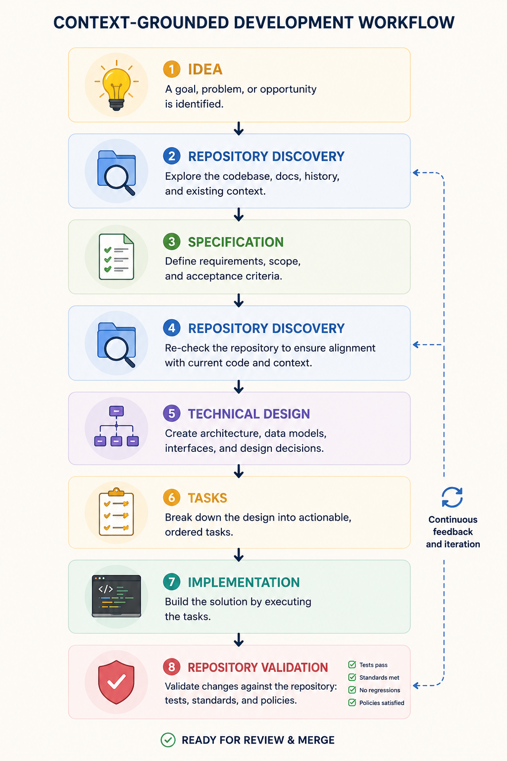 Context-grounded development workflow from idea through repository discovery, specification, a second repository alignment check, technical design, tasks, implementation, repository validation, and review readiness