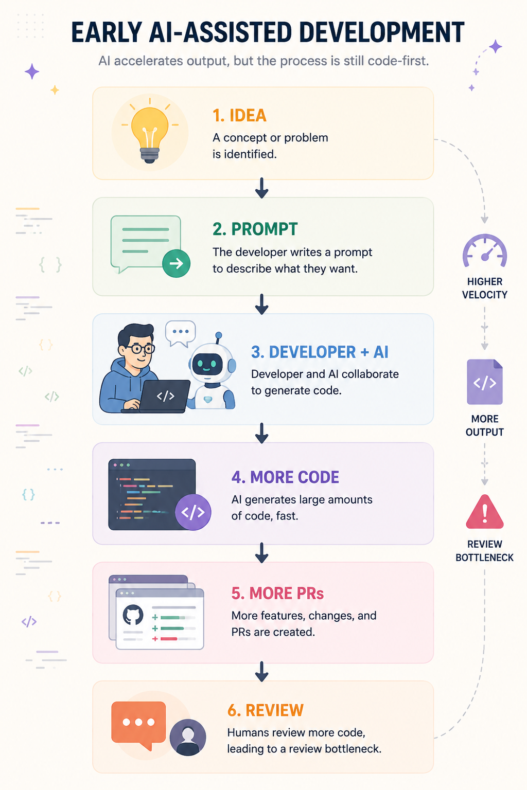Early AI-assisted development workflow where a developer prompt produces more code and more pull requests, creating a human review bottleneck